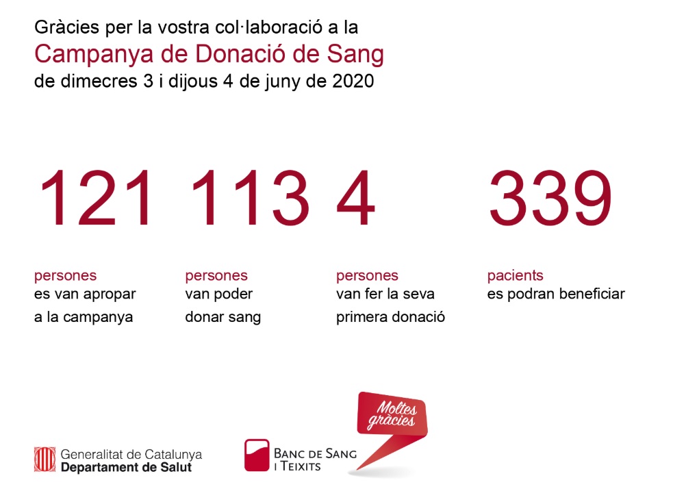 Participació Donació Sang